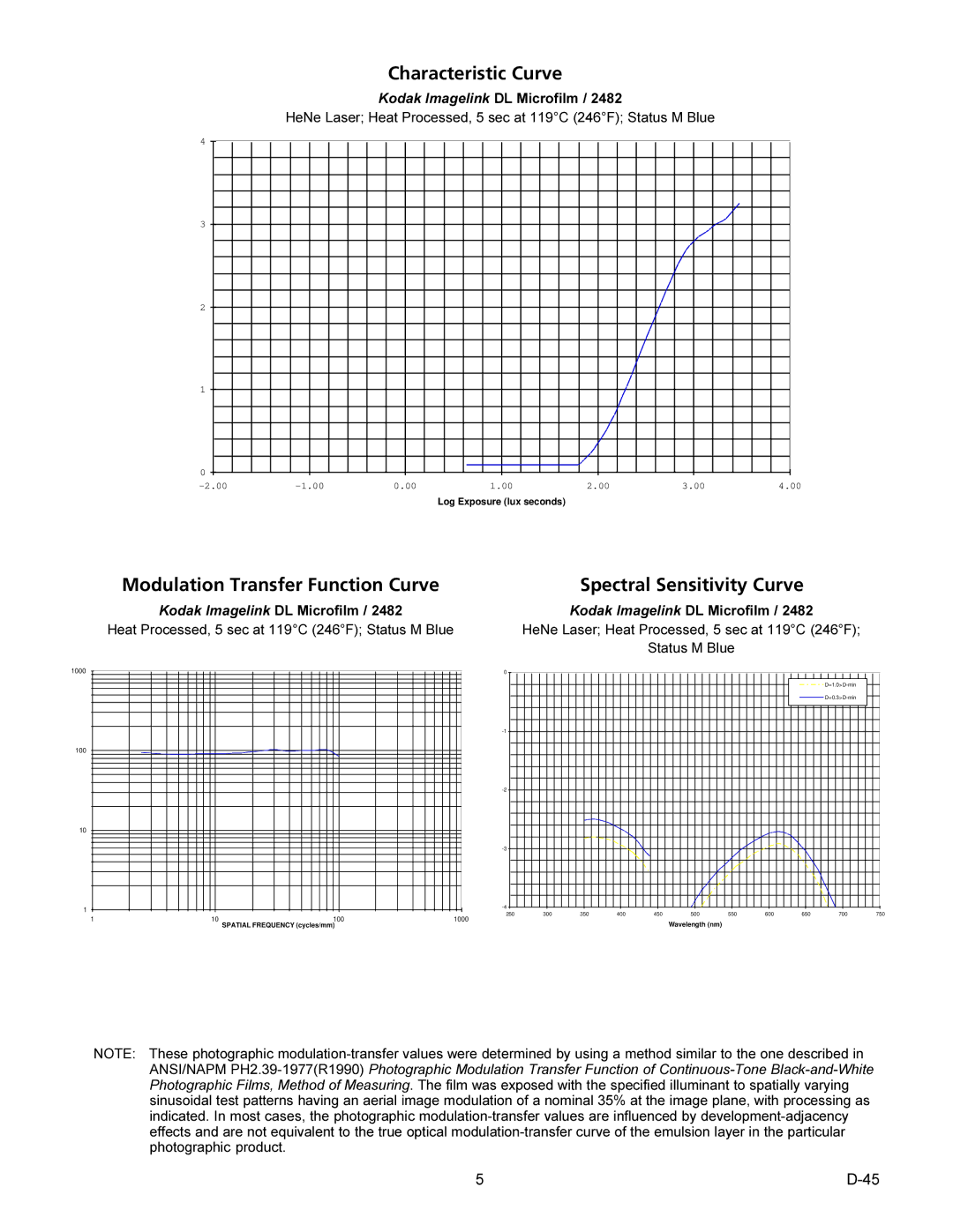 Kodak D-45 manual Characteristic Curve, Modulation Transfer Function Curve, Spectral Sensitivity Curve 