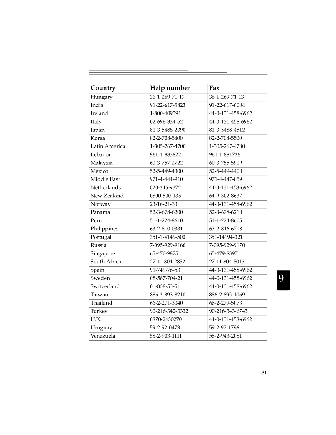 Kodak DC280, DC240 manual Country Help number Fax 