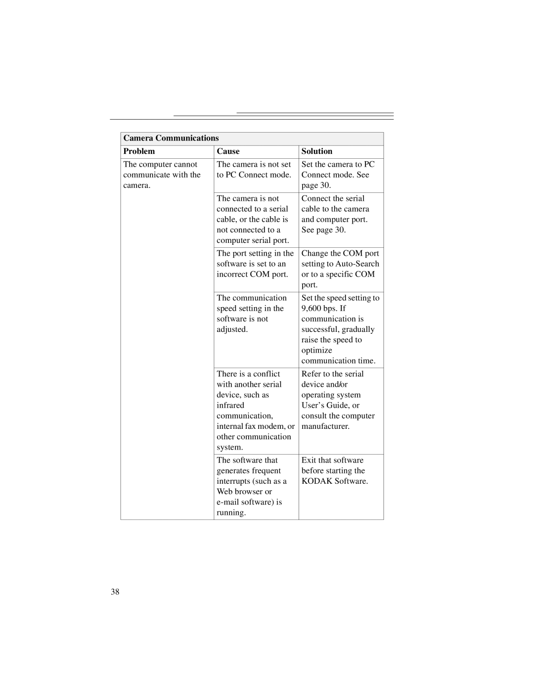 Kodak DC3200 manual Camera Communications Problem Cause Solution 