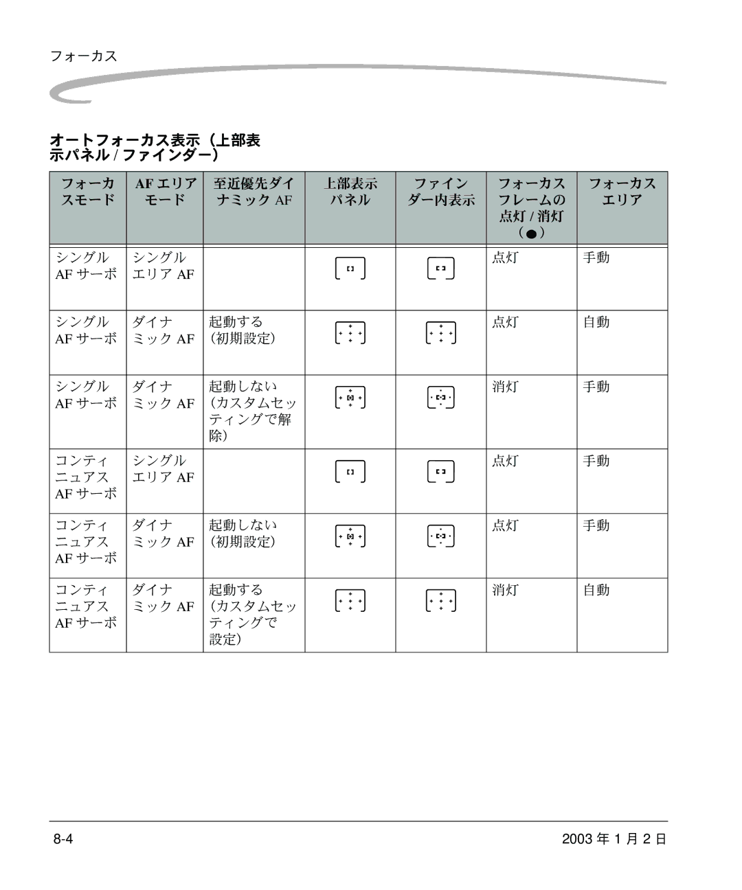 Kodak DCS 14n 至近優先ダイ 上部表示 ファイン フォーカス スモード ナミック Af, エリア Af シングル ダイナ 起動する, ミック Af （初期設定） シングル ダイナ 起動しない, ティングで 設定） 