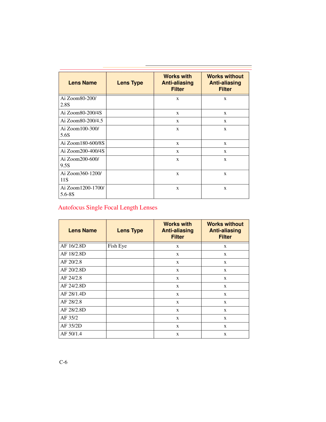 Kodak DCS 700 manual Autofocus Single Focal Length Lenses 