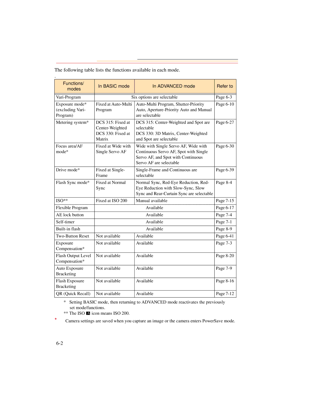 Kodak DCS300 manual Following table lists the functions available in each mode 