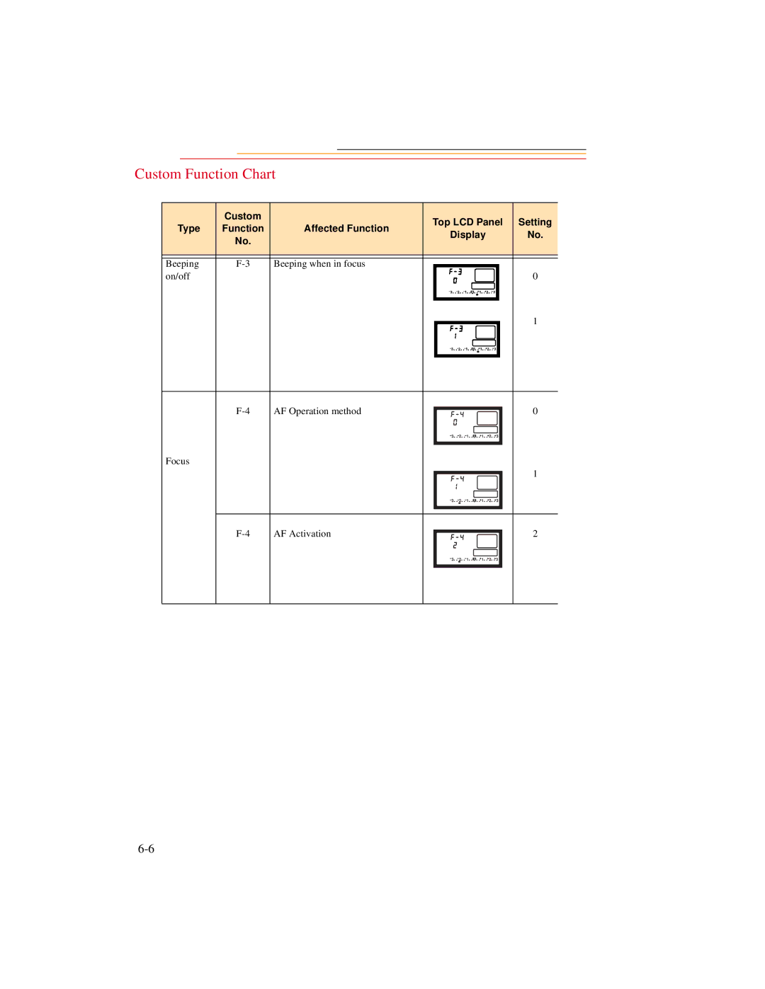 Kodak DCS500 manual Custom Function Chart 