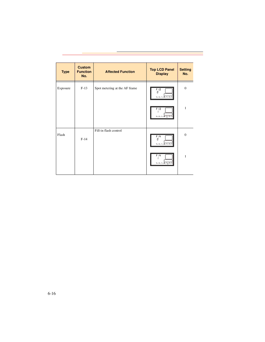 Kodak DCS500 manual Custom Top LCD Panel Setting Type 