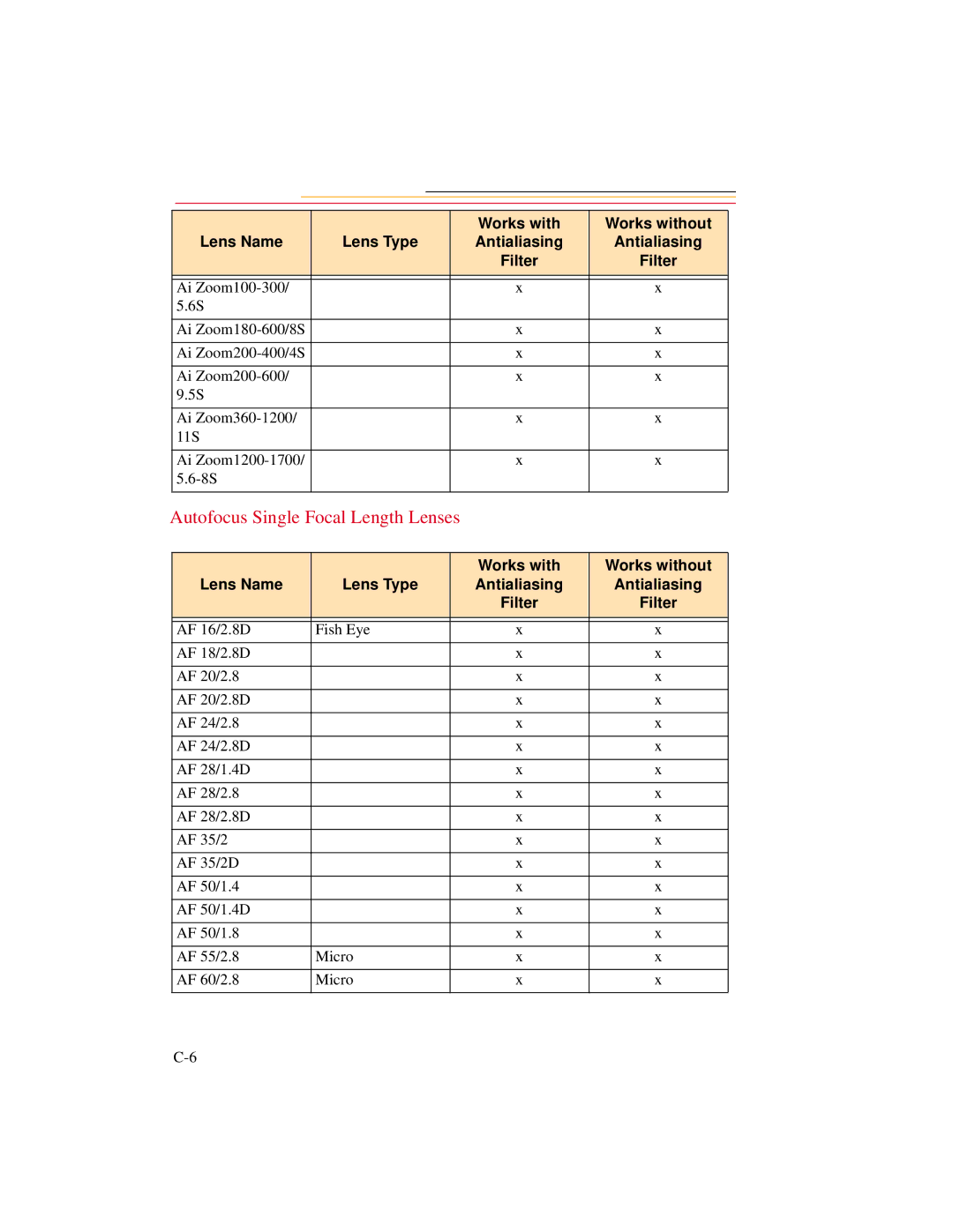 Kodak DCS600 manual Autofocus Single Focal Length Lenses 