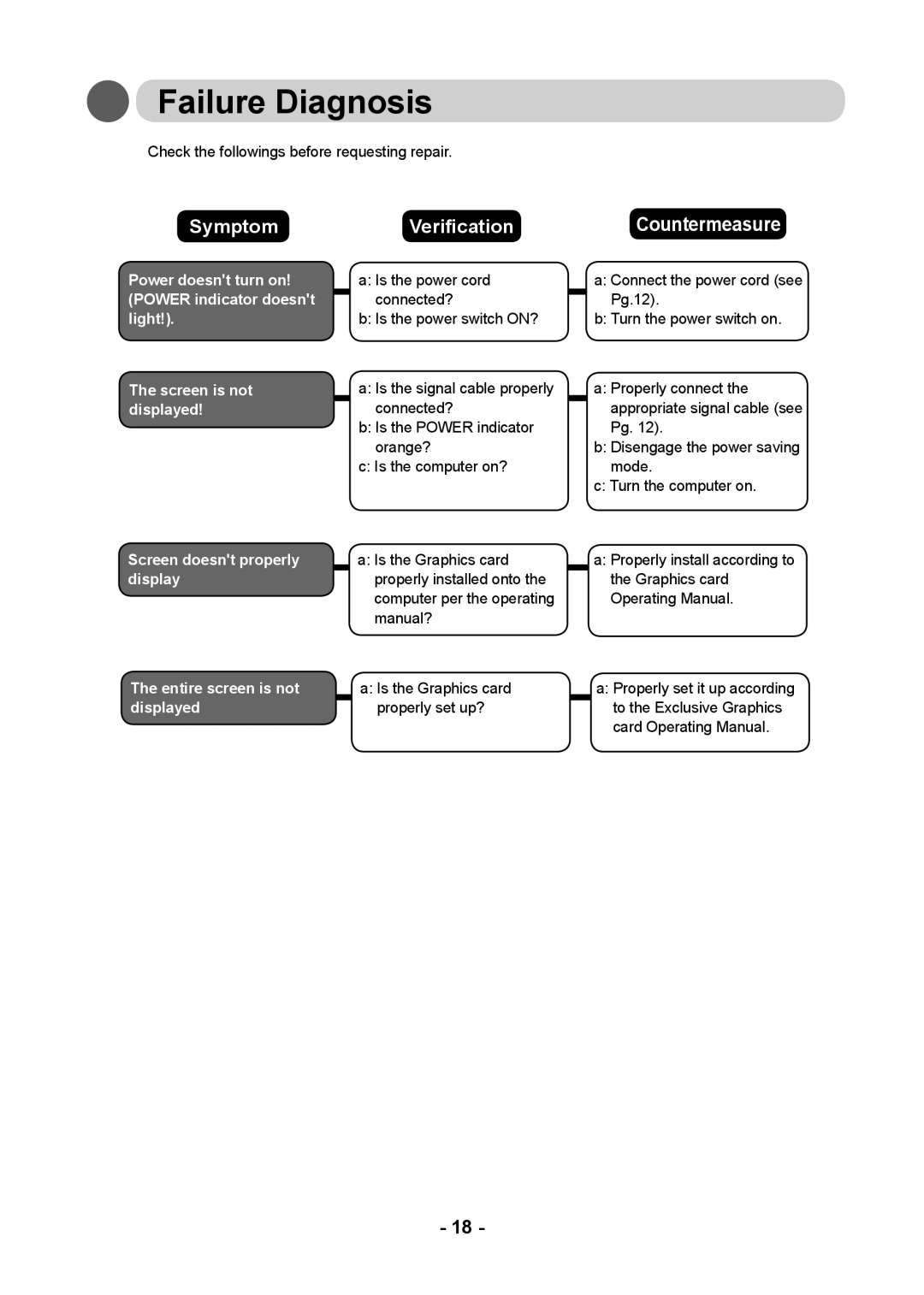 Kodak DV3MC user manual Failure Diagnosis, SymptomVerificationCountermeasure 