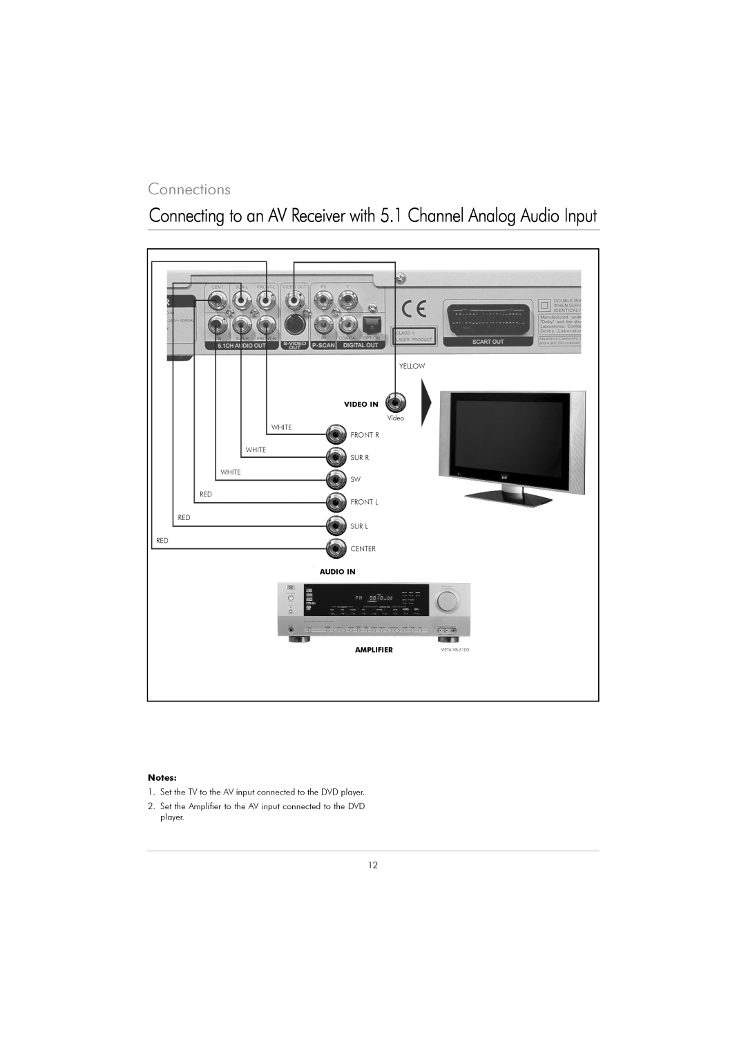 Kodak DVD 40 user manual Connecting to an AV Receiver with 5.1 Channel Analog Audio Input, Connections, Video In, Amplifier 