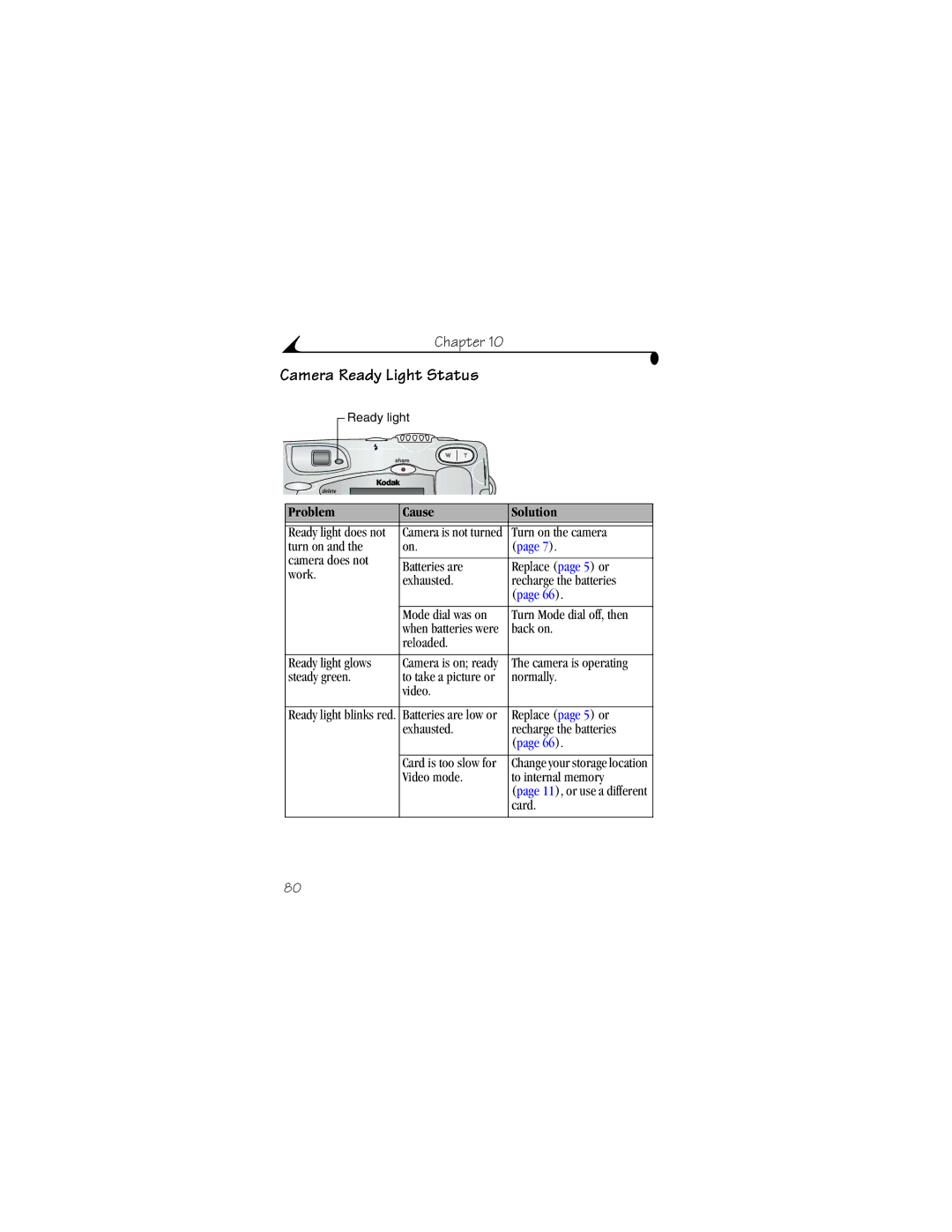 Kodak DX4530 manual Camera Ready Light Status, Problem Cause Solution 