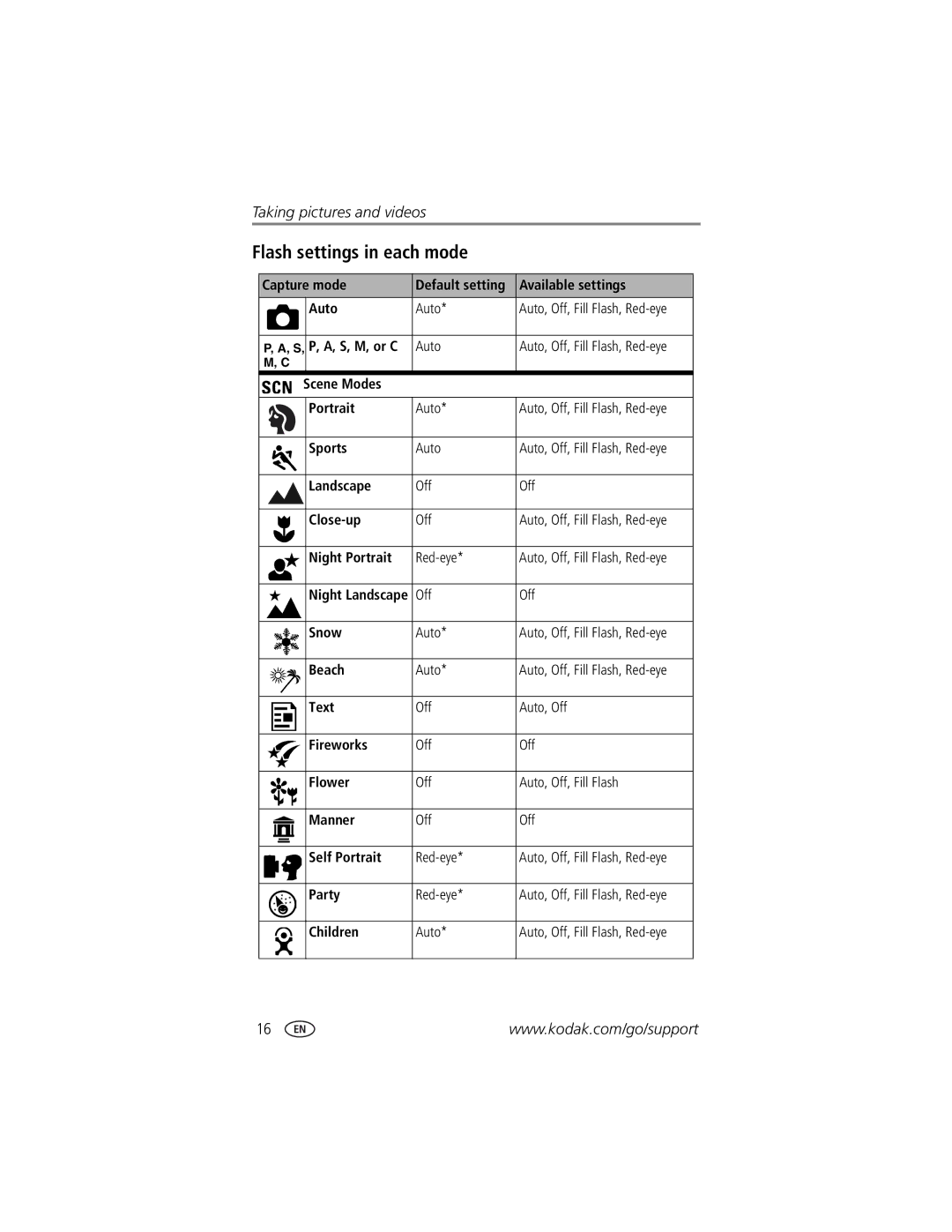 Kodak DX7440 manual Flash settings in each mode 