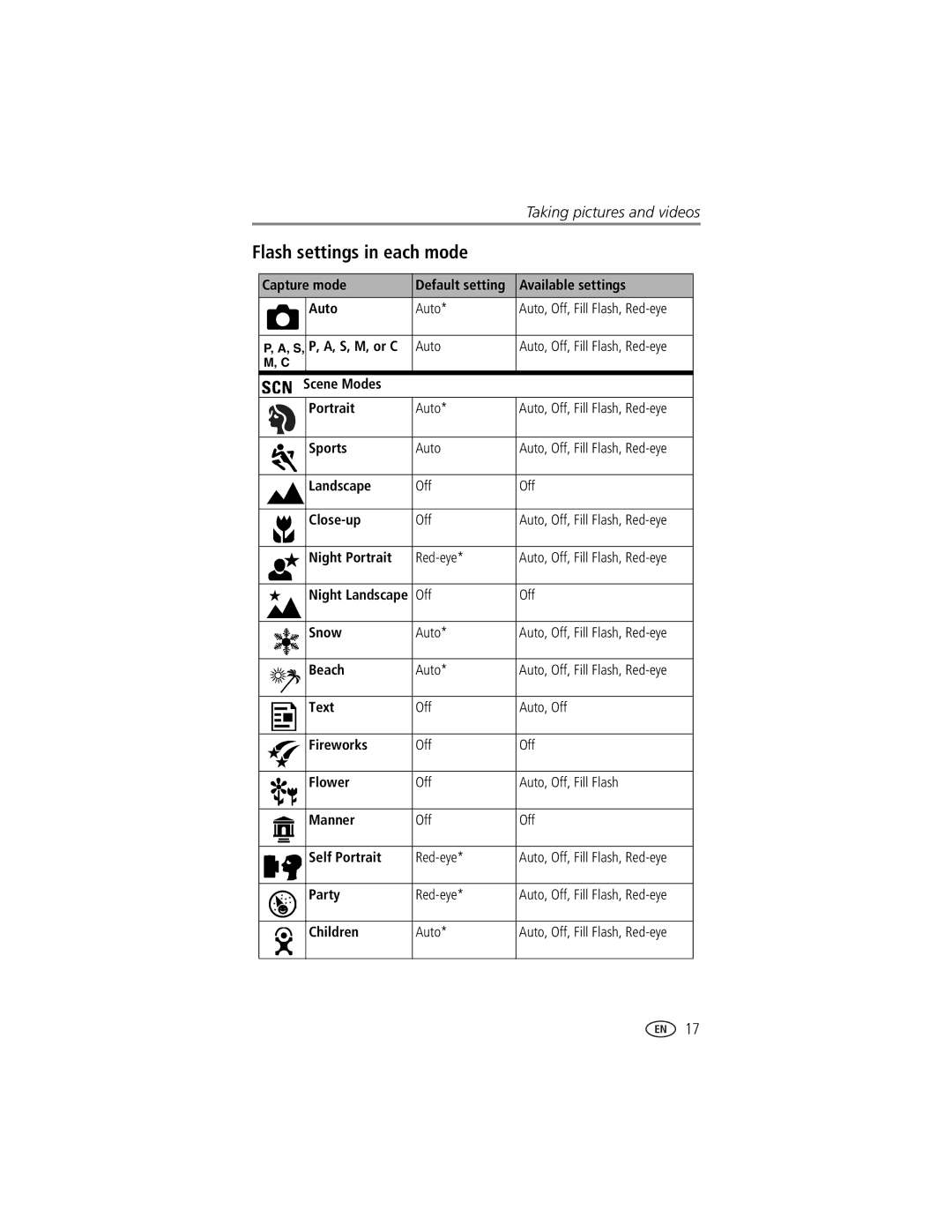 Kodak DX7630 manual Flash settings in each mode 