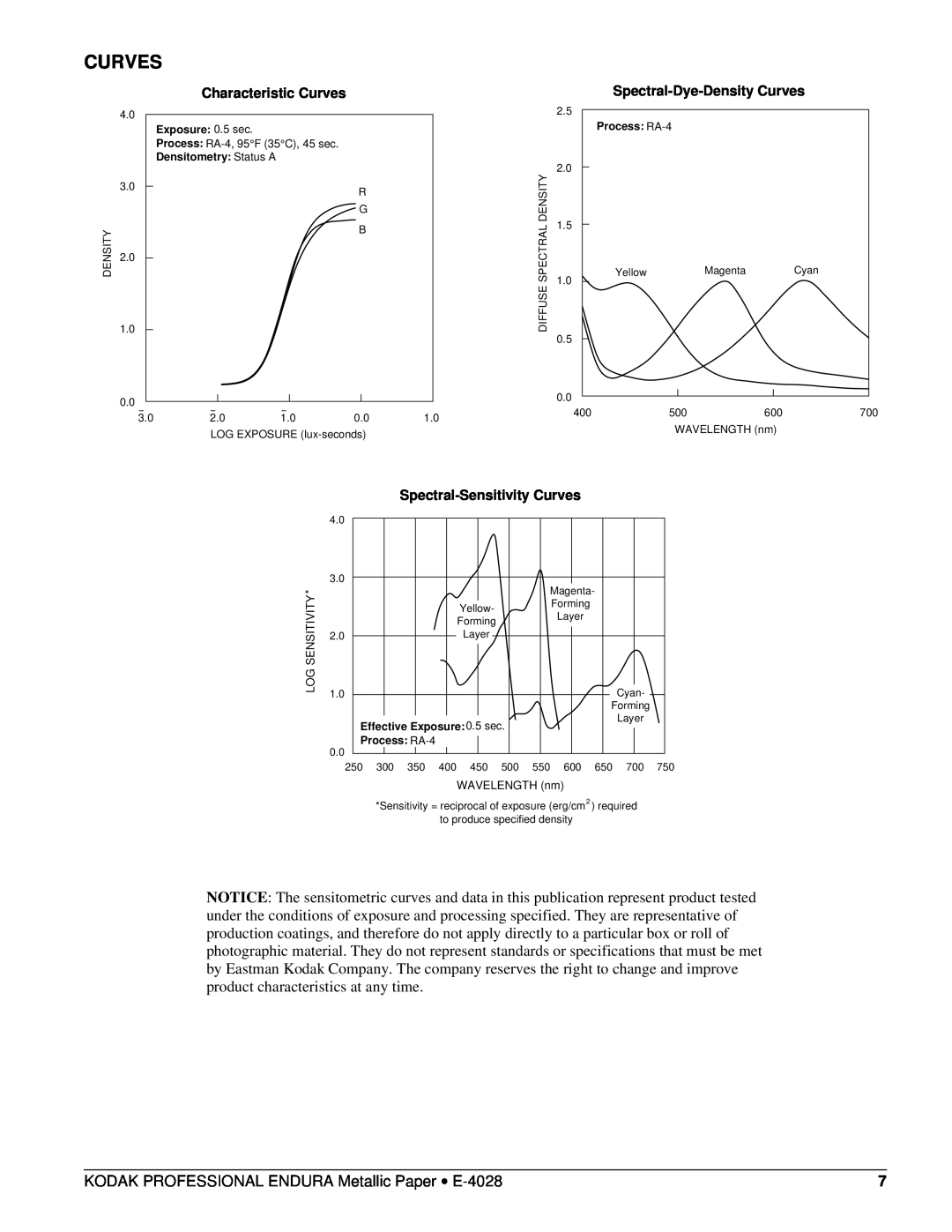 Kodak E-4028 manual Characteristic Curves, Spectral-Dye-DensityCurves, Spectral-SensitivityCurves 