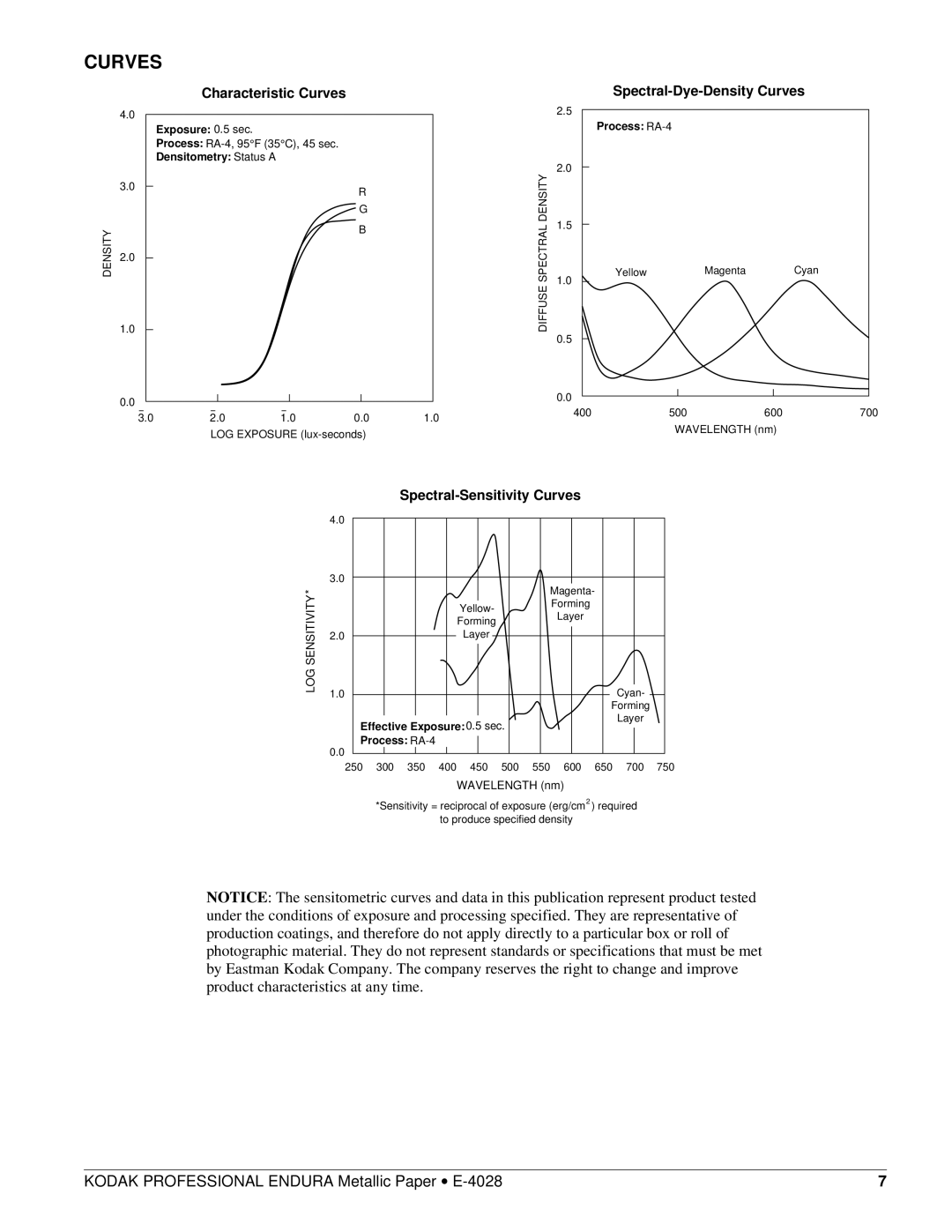 Kodak E-4028 manual Characteristic Curves Spectral-Dye-Density Curves 