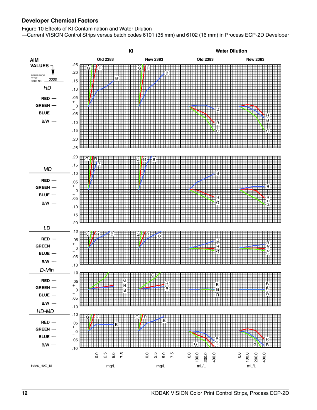 Kodak ECP-2D manual Water Dilution 