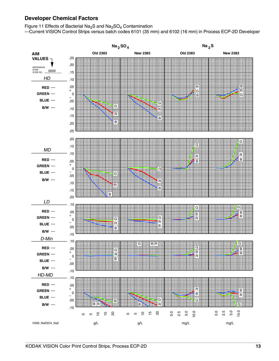 Kodak ECP-2D manual Developer Chemical Factors 