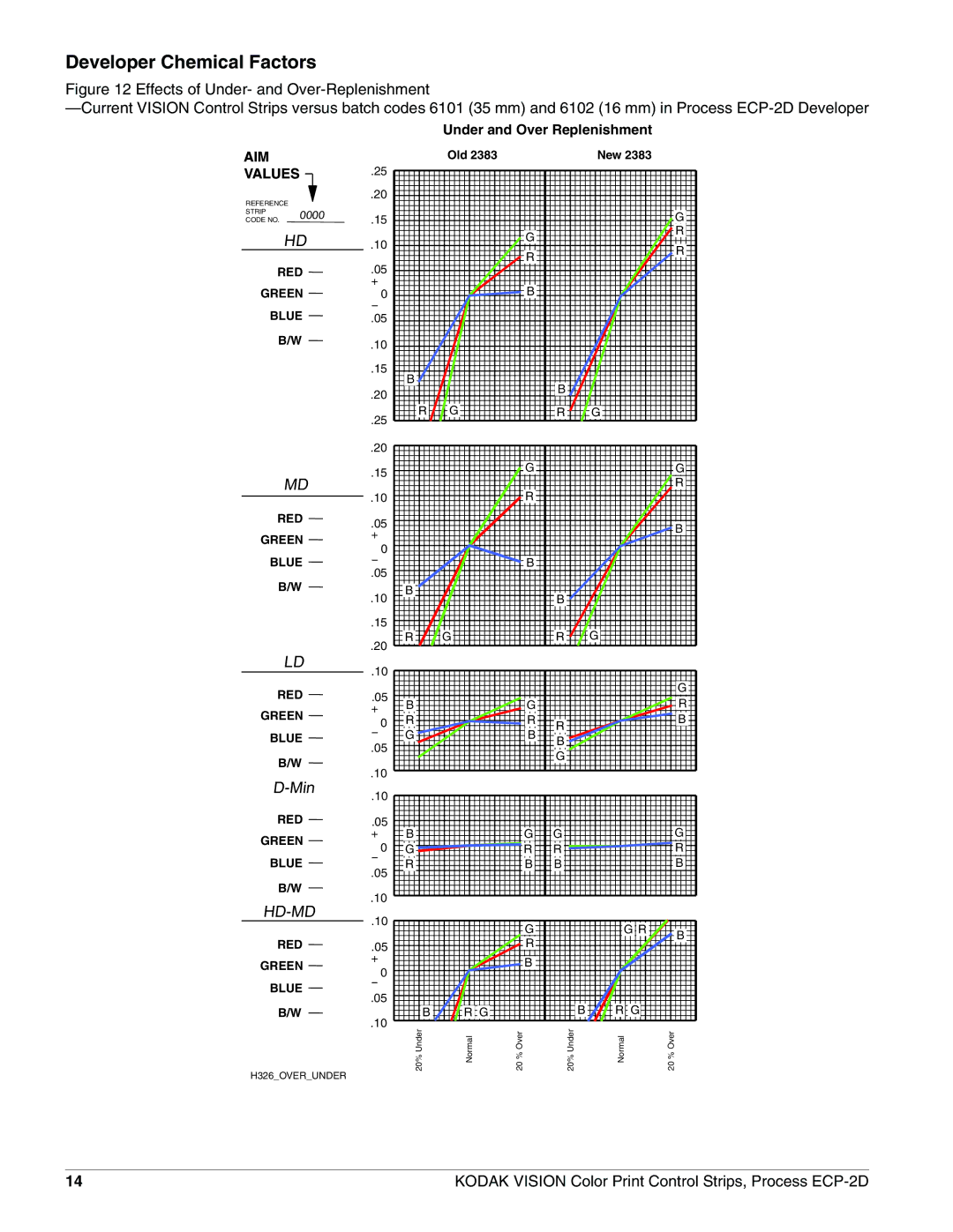 Kodak ECP-2D manual Under and Over Replenishment 