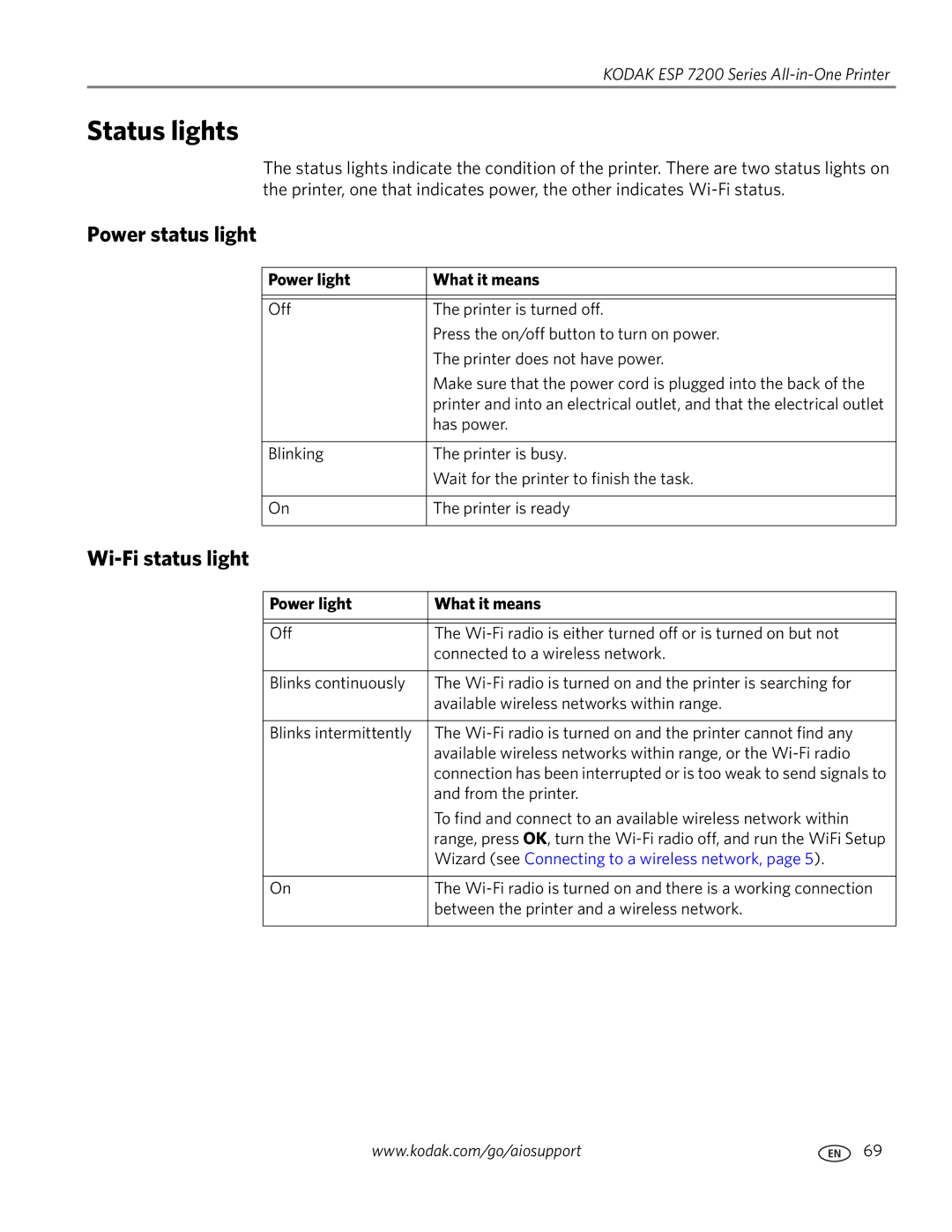 Kodak ESP 7200 Series manual Status lights, Power status light, Wi-Fi status light, Power light What it means 