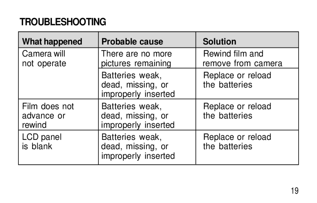 Kodak F320/F330 manual Troubleshooting, What happened Probable cause Solution 