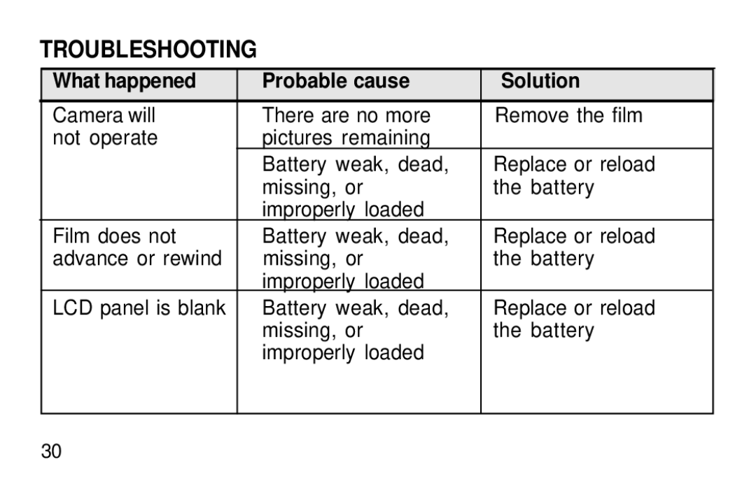 Kodak F600Zoom manual Troubleshooting, What happened Probable cause Solution 