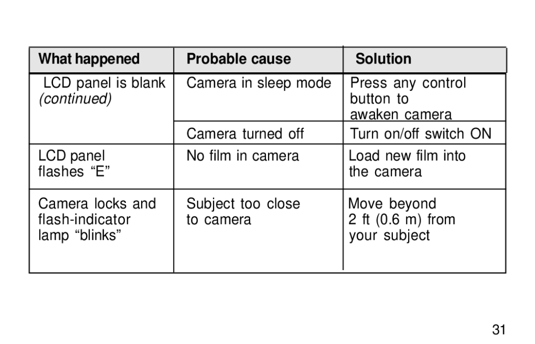 Kodak F600Zoom manual What happened Probable cause Solution 