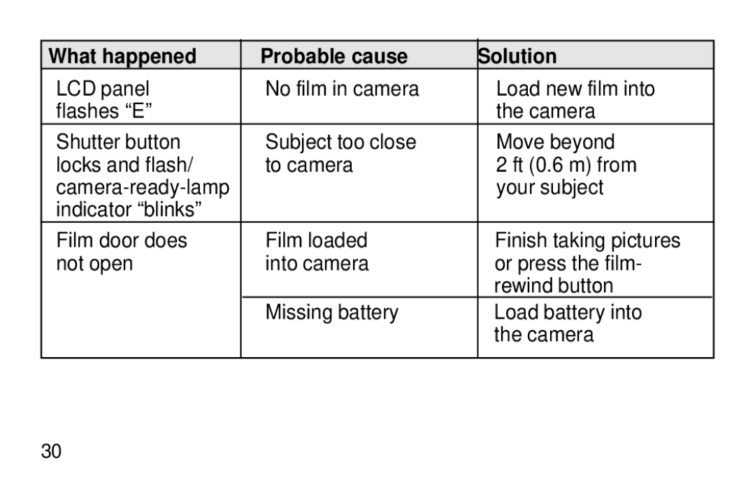 Kodak F620 Zoom manual What happened Probable cause Solution 