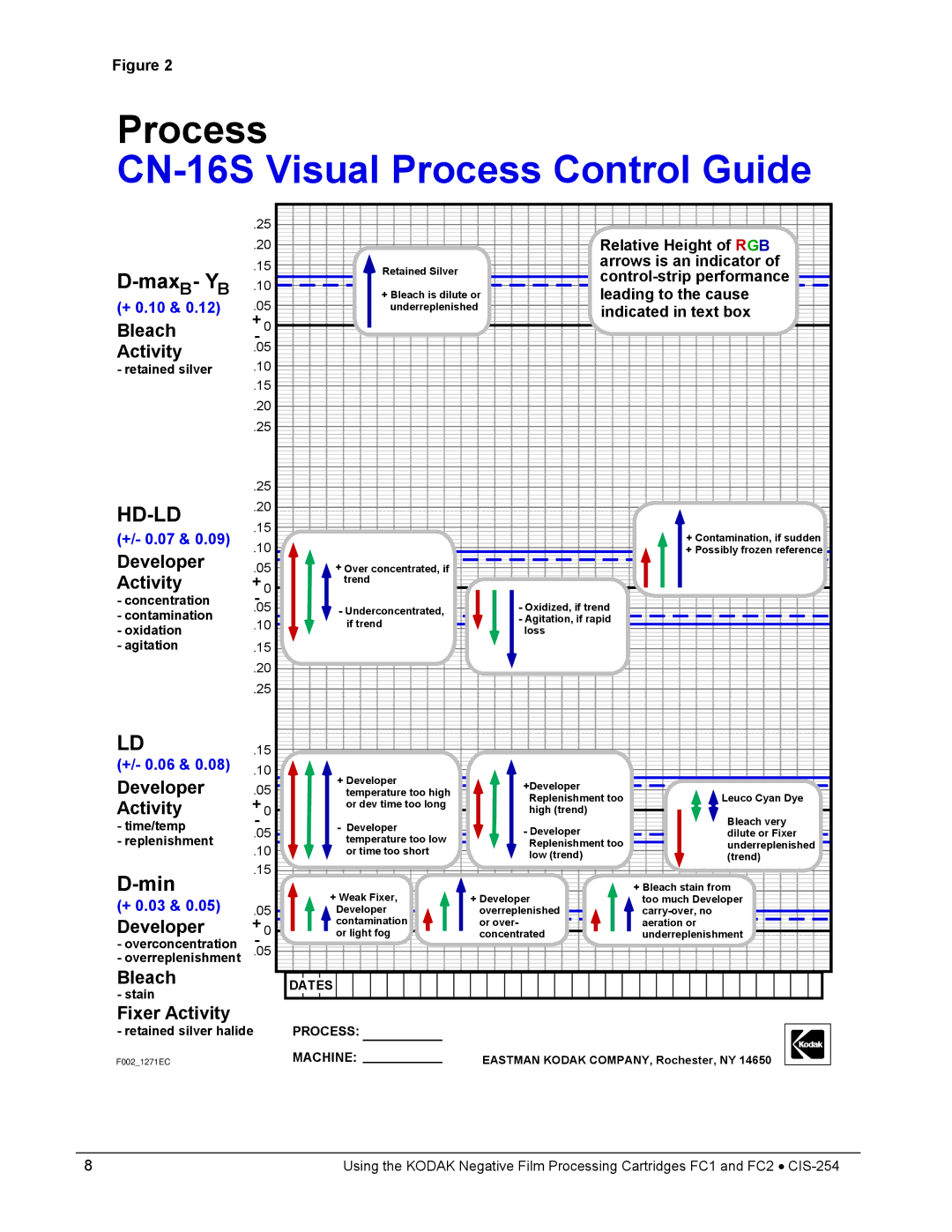 Kodak FC1, FC2 manual Relative Height of R G B, Arrows is an indicator, Control-strip performance, Leading to the cause 