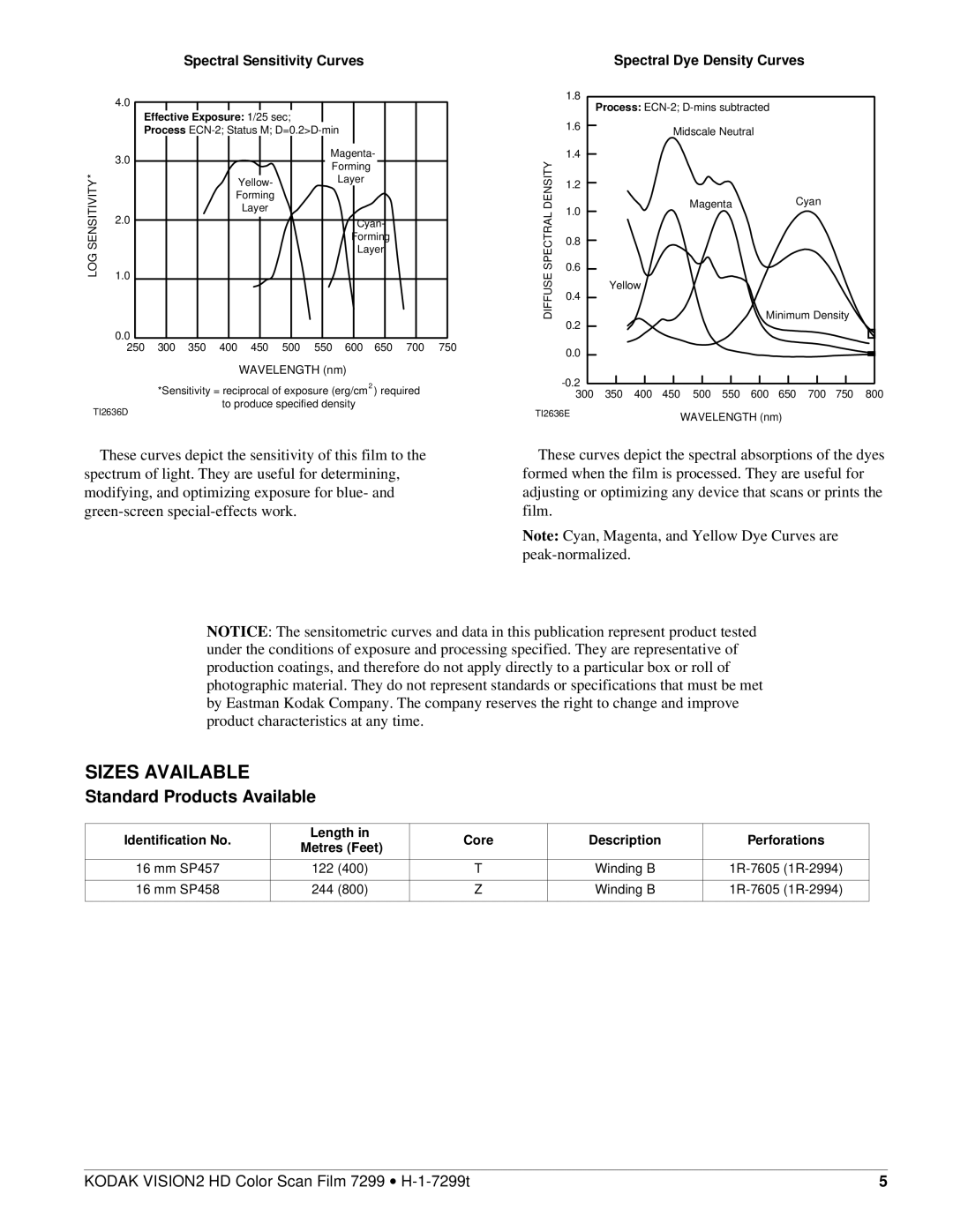 Kodak H-1-7299T Sizes Available, Standard Products Available, Spectral Sensitivity Curves, Spectral Dye Density Curves 