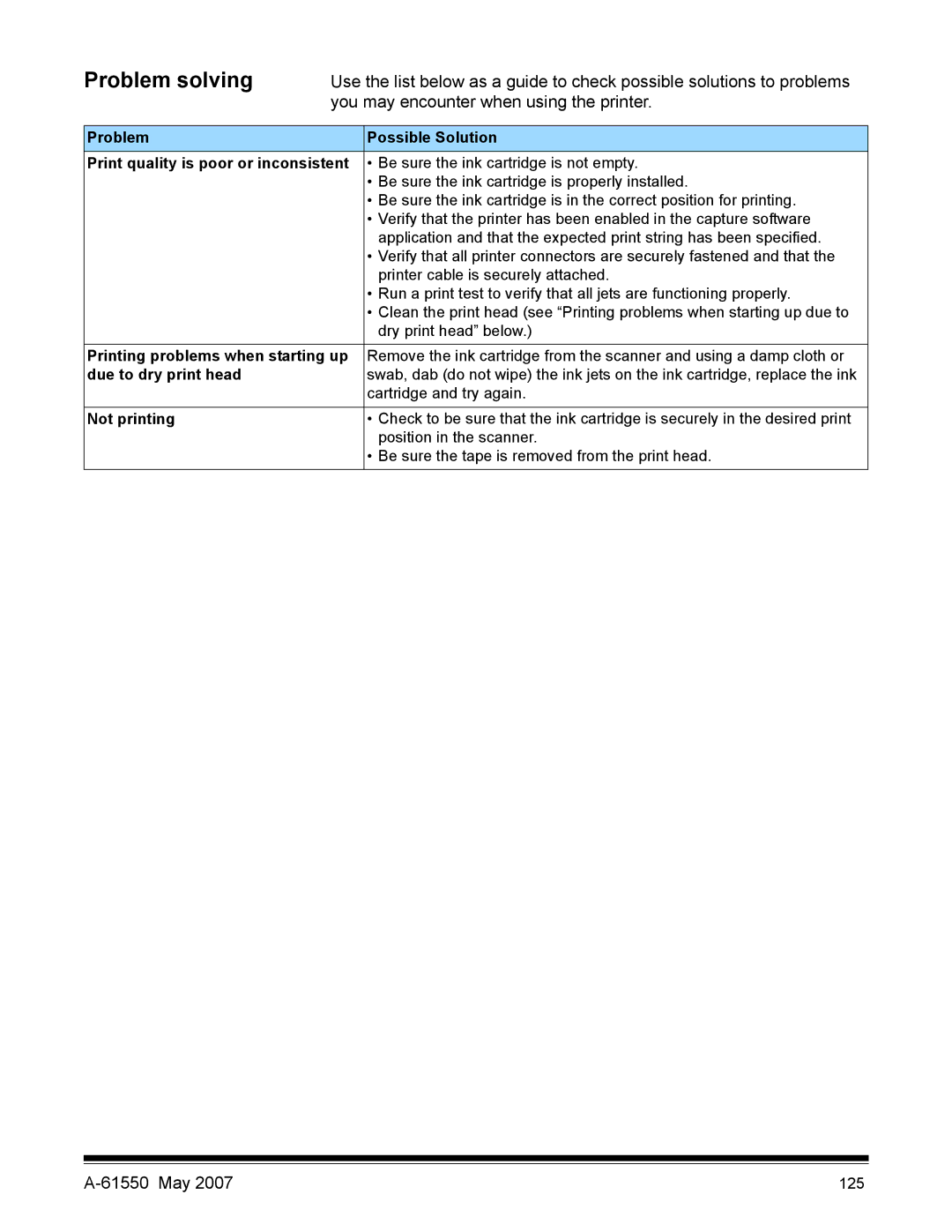 Kodak I1400 manual Problem solving, Due to dry print head 