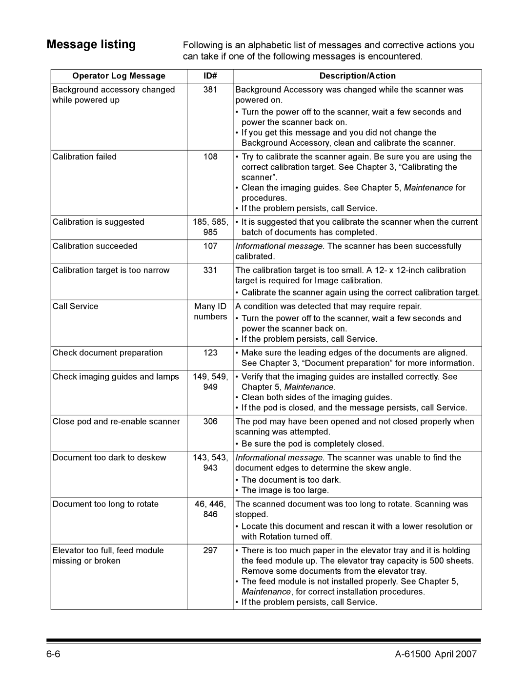 Kodak i600 Series manual Message listing, Id# 