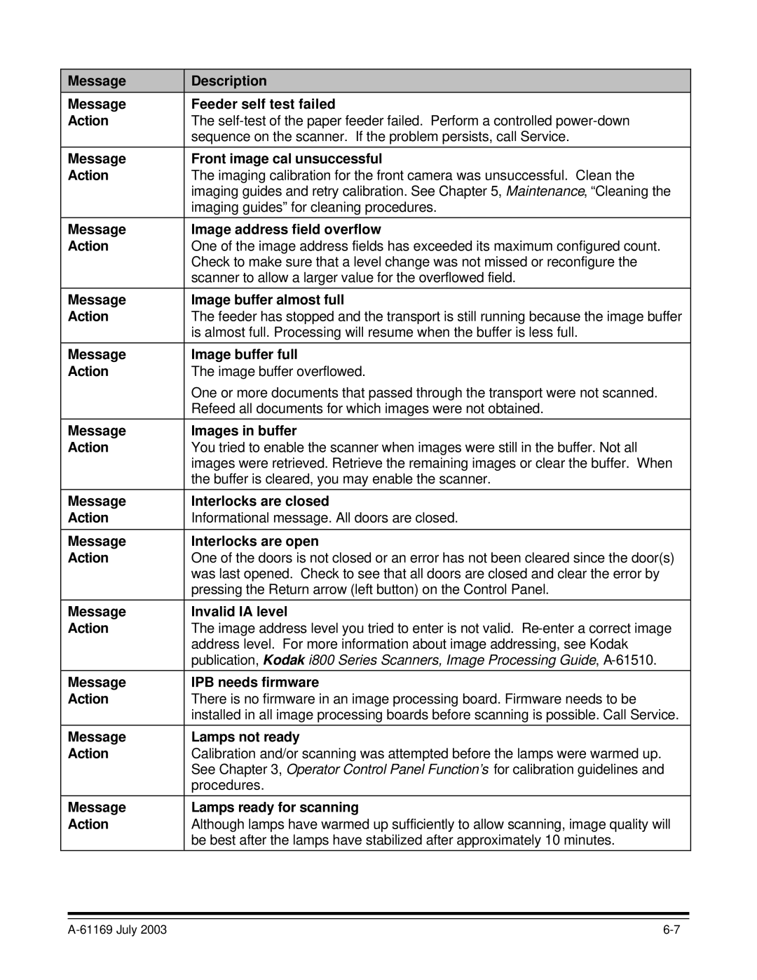 Kodak i800 Series manual Message Description Feeder self test failed Action, Message Front image cal unsuccessful Action 