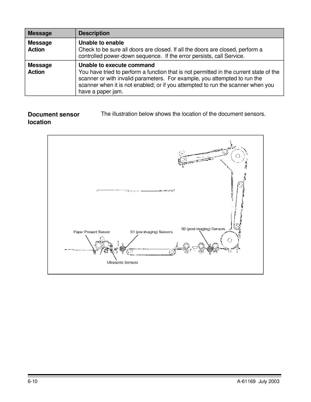 Kodak i800 Series manual Document sensor, Location, Message Description Unable to enable Action 