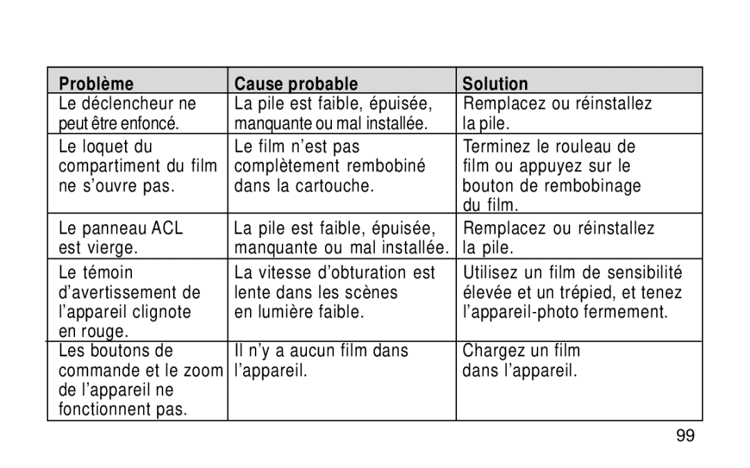 Kodak KE115 Zoom manual Problè me Cause probable Solution, Le loquet du Le film n’est pas Terminez le rouleau de 