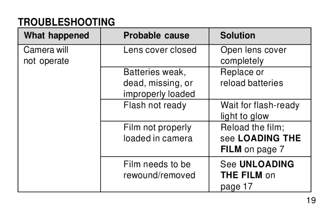 Kodak KE30 manual Troubleshooting, What happened Probable cause Solution, See Loading, See Unloading, Film on 