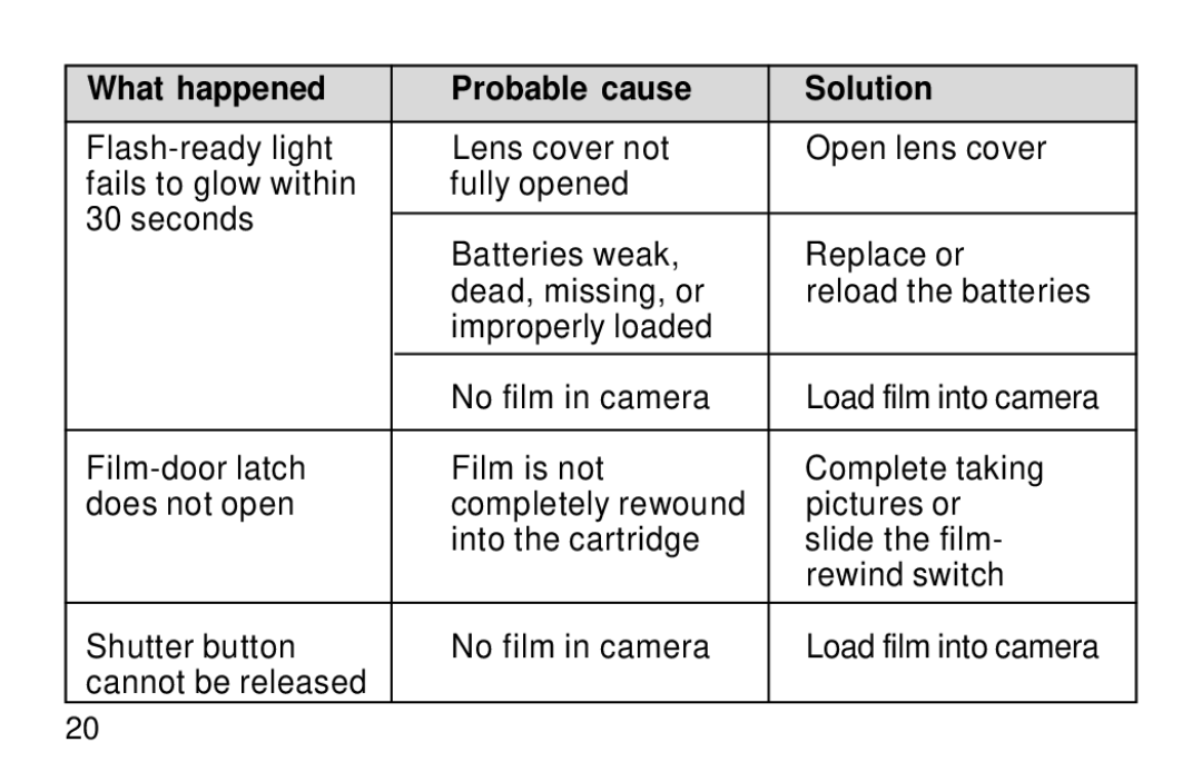 Kodak KE30 manual What happened Probable cause Solution 