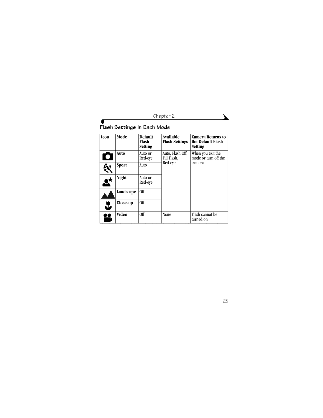 Kodak LS633 manual Flash Settings In Each Mode, Icon Mode Default Available, Default Flash, Setting Auto 