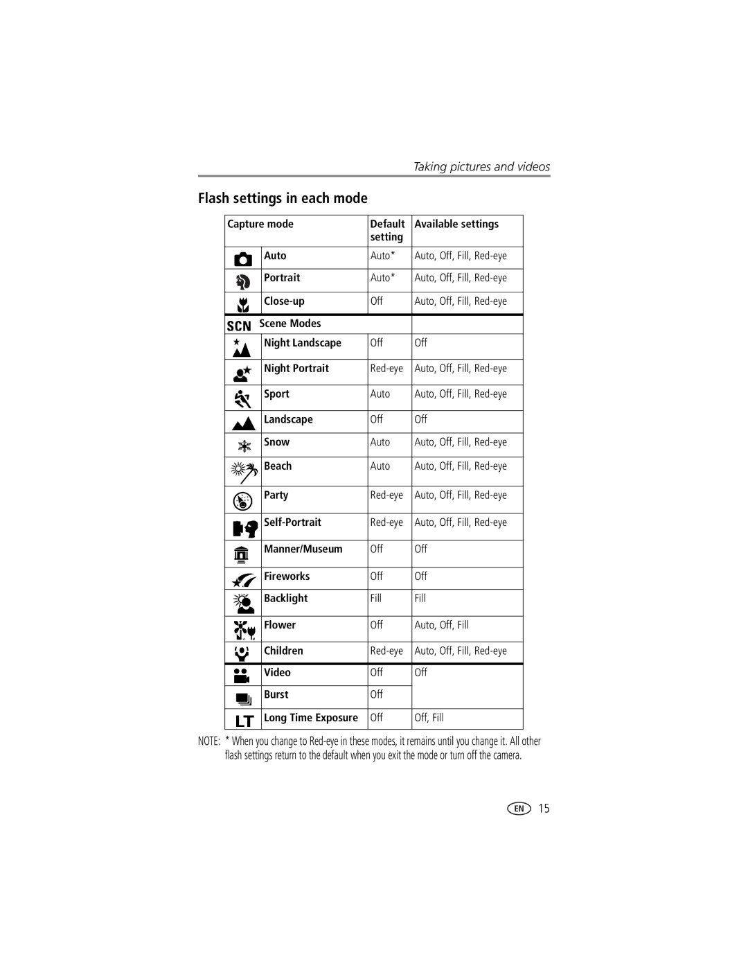 Kodak LS753 manual Flash settings in each mode 