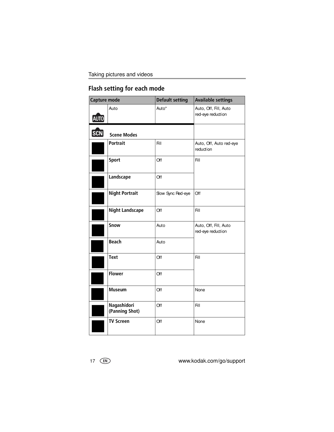 Kodak LS755 manual Flash setting for each mode 