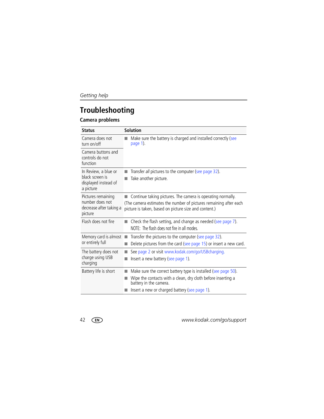 Kodak M381 manual Troubleshooting, Camera problems, Status Solution 