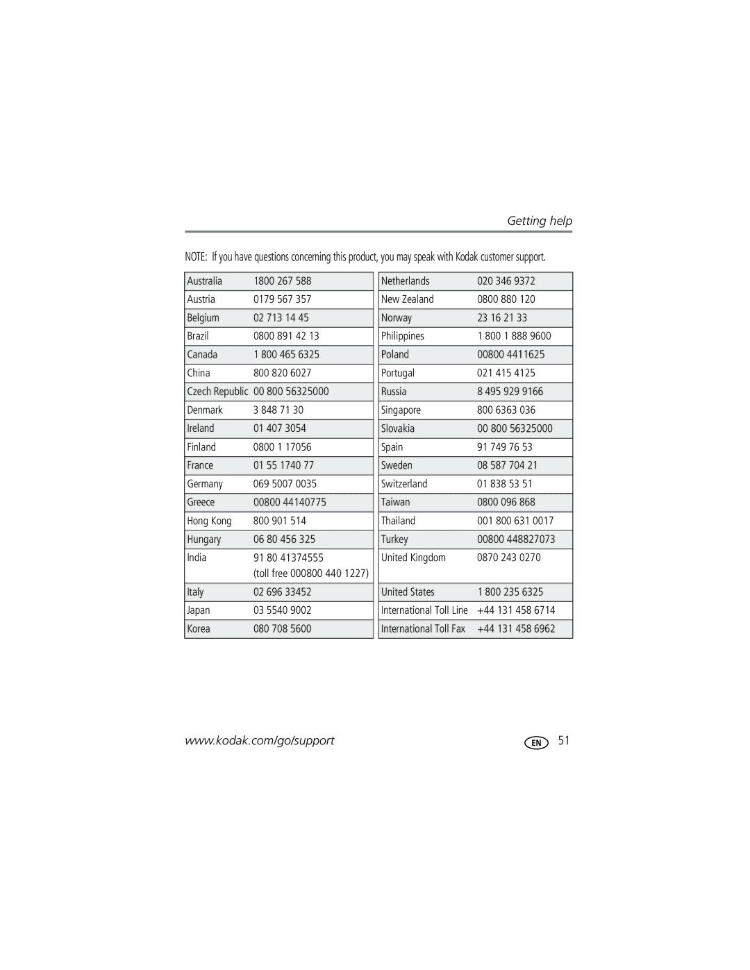 Kodak M753 manual Getting help 