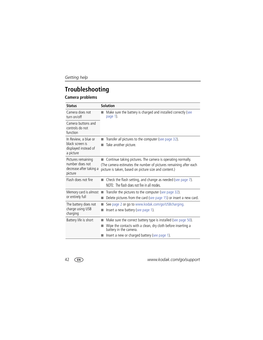 Kodak MD81 manual Troubleshooting, Camera problems, Status Solution 