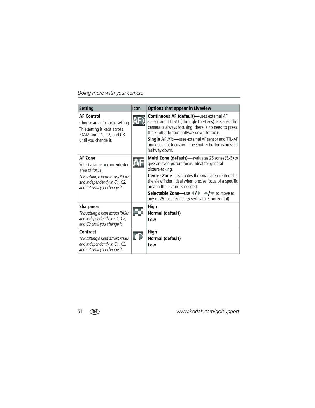 Kodak P712 Setting Icon, AF Control Continuous AF default- uses external AF, Single AF, AF Zone, Selectable Zone- use 