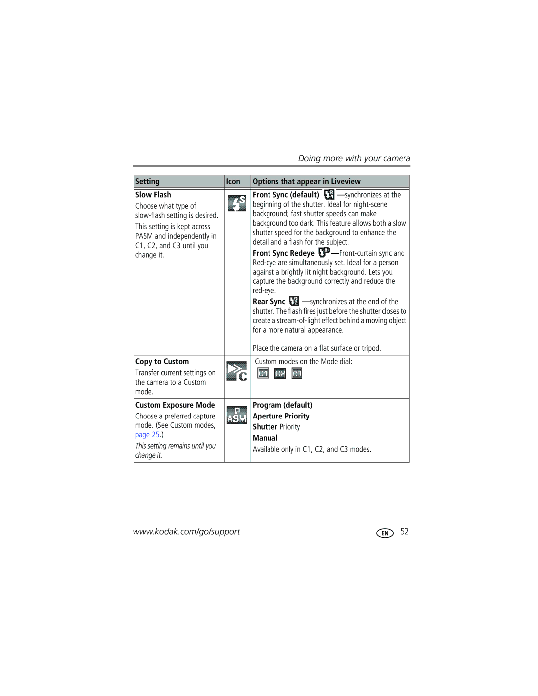 Kodak P712 manual Setting Icon Options that appear in Liveview Slow Flash, Front Sync Redeye, Rear Sync, Copy to Custom 