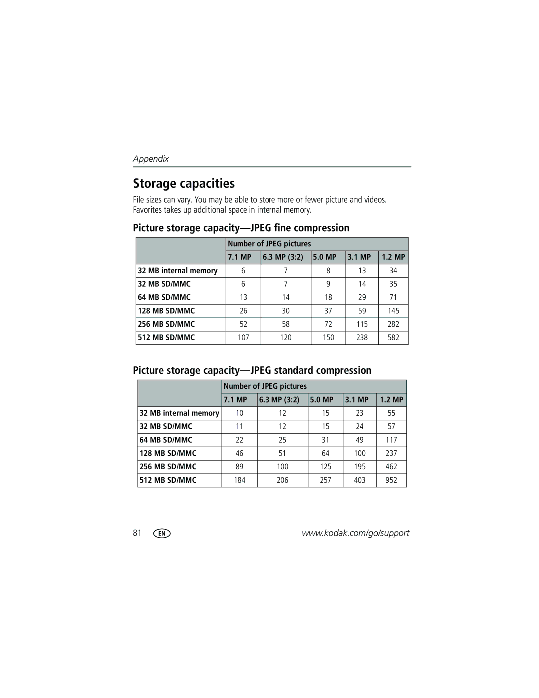 Kodak P712 manual Storage capacities, Picture storage capacity-JPEG fine compression, MB internal memory 