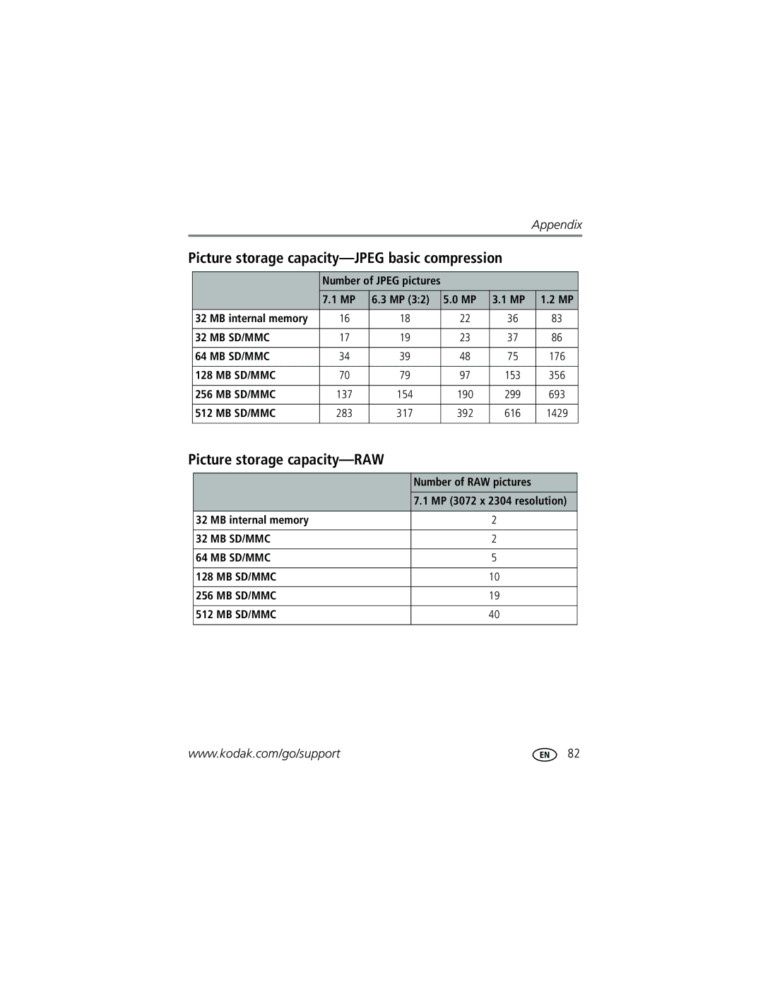 Kodak P712 manual Picture storage capacity-RAW, Number of RAW pictures 