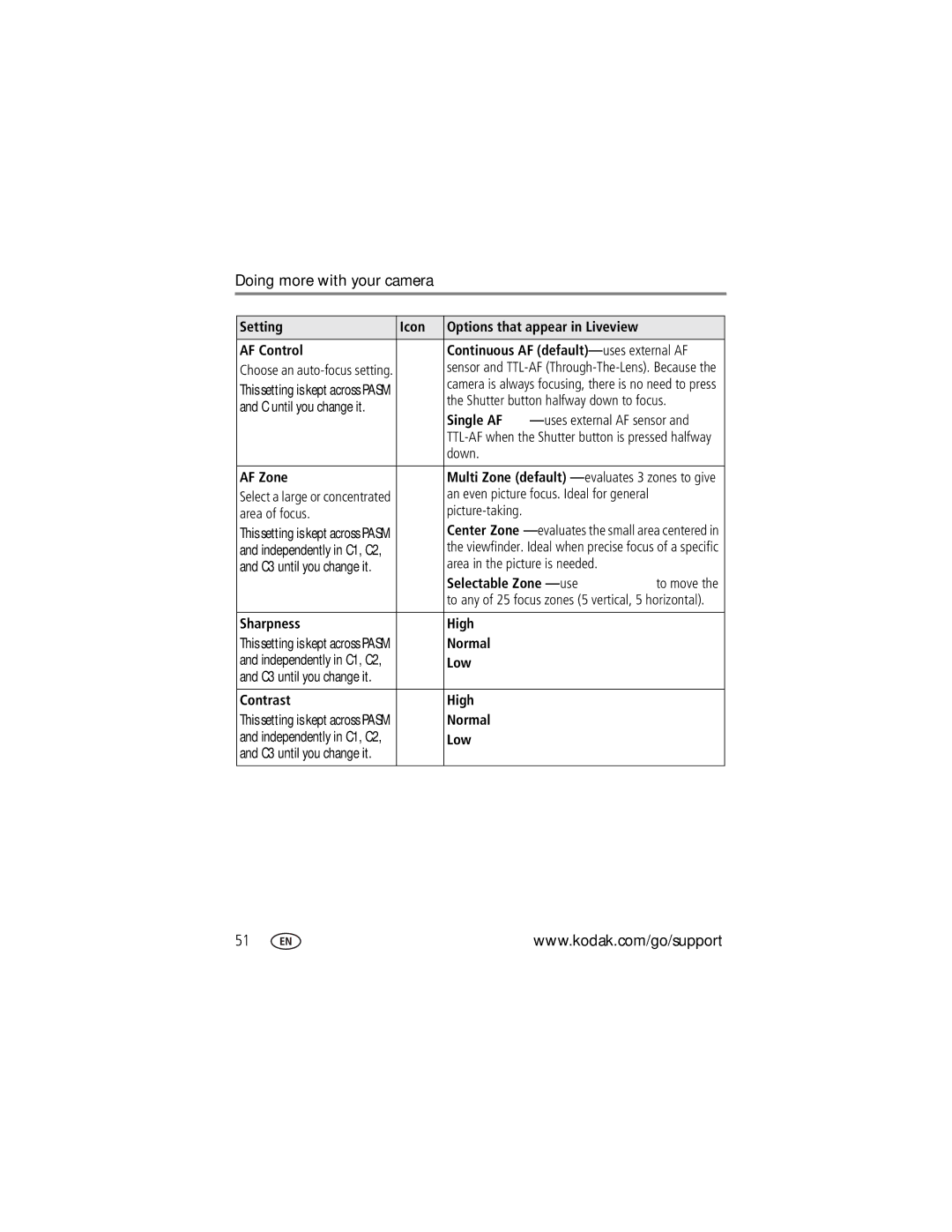 Kodak P850 manual Single AF, AF Zone, Selectable Zone use, Sharpness High, Normal, Contrast High 