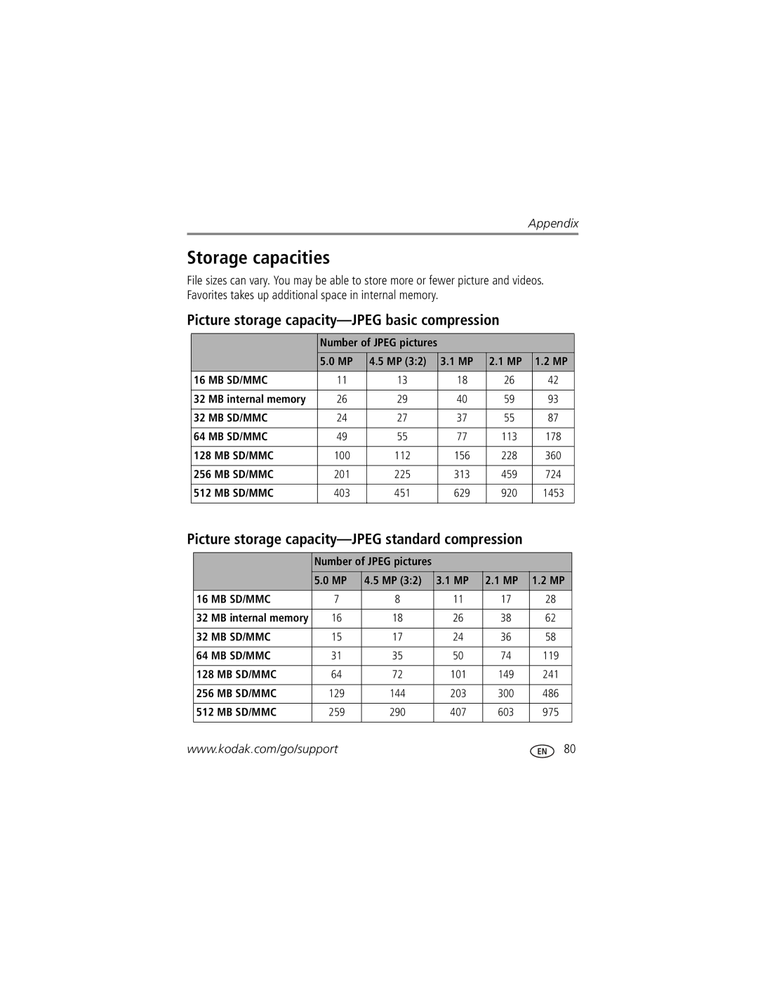 Kodak P850 manual Storage capacities, Picture storage capacity-JPEG basic compression, MB internal memory 