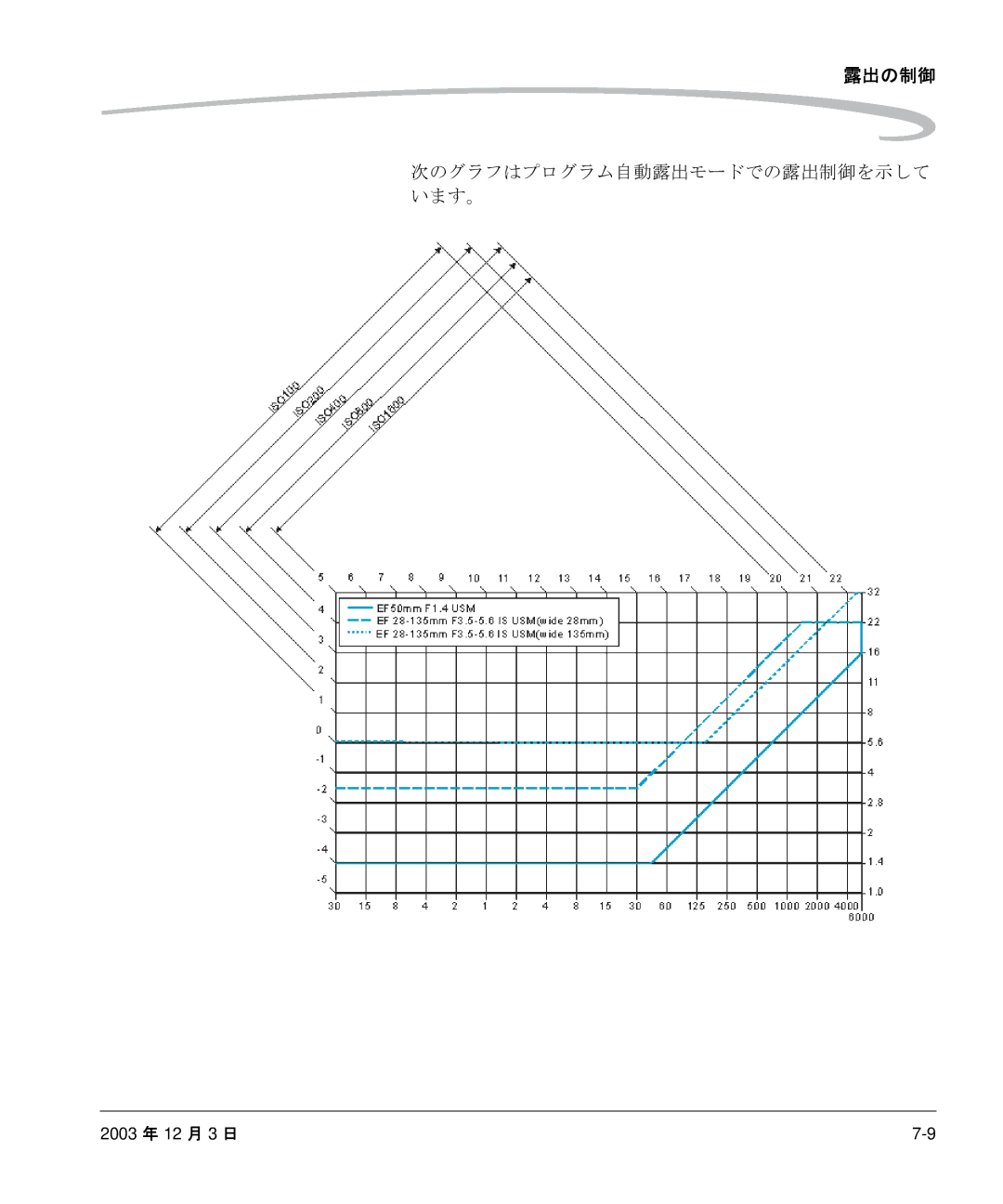 Kodak P/N 6B8991 manual 次のグラフはプログラム自動露出モードでの露出制御を示して います。 