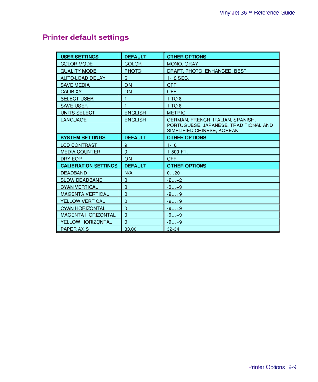 Kodak manual Printer default settings, User Settings Default Other Options 