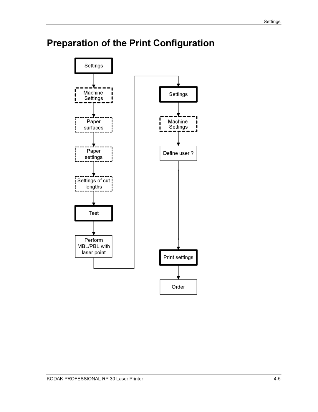 Kodak RP 30 manual Preparation of the Print Configuration 