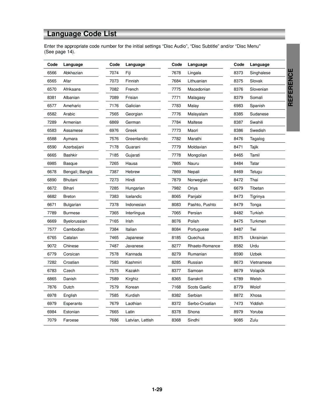 Kodak SD-530ESE owner manual Language Code List, Code Language 