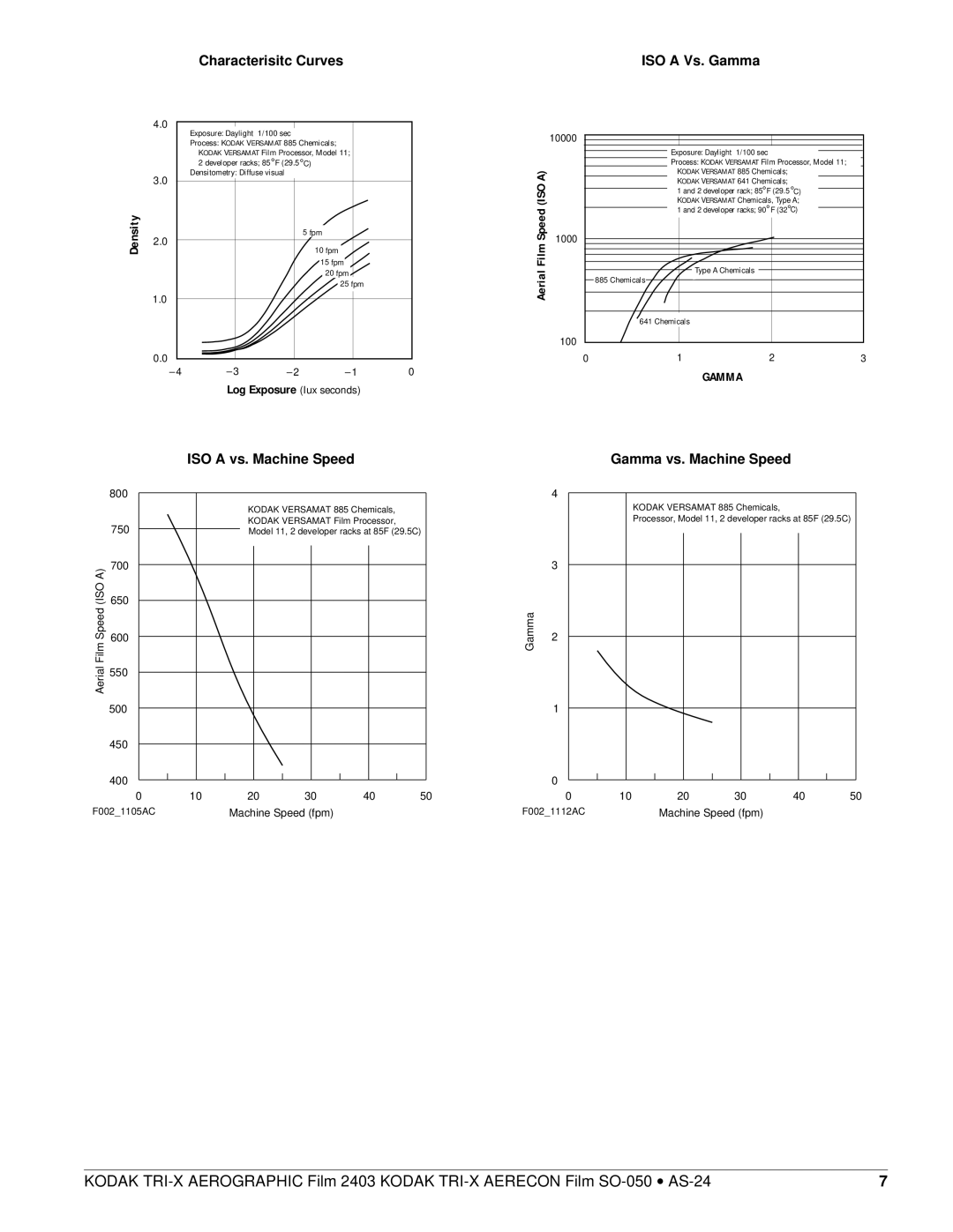 Kodak 2403, SO-050 manual Characterisitc Curves, ISO a vs. Machine Speed, ISO a Vs. Gamma, Gamma vs. Machine Speed 